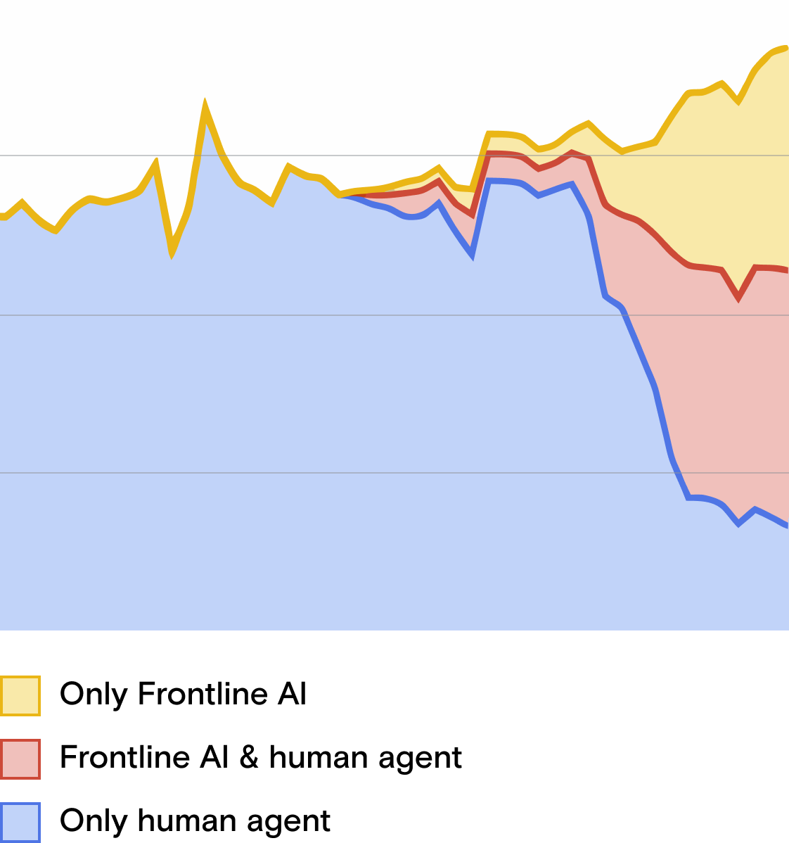 Graph showing the share of contacts handled only by Frontline AI, by AI and a human agent together, and only by a human agent, over time