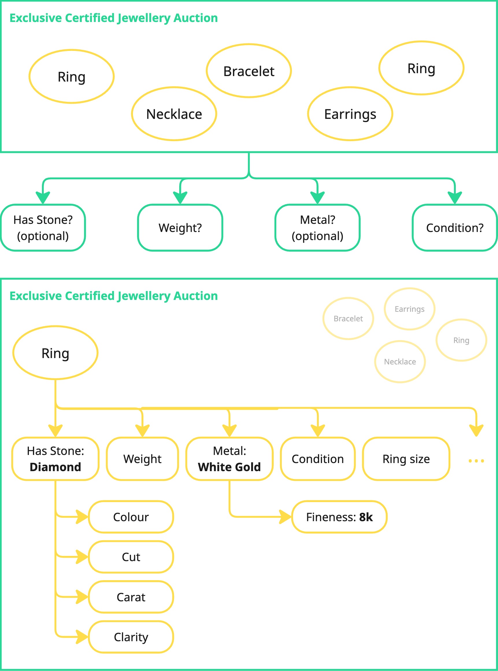 Diagram comparing the old auction-based question set, generic fields repeated across every auction type, to the new object-based tree, where selecting a ring unlocks its own cascading fields like ring size, stone details, and metal fineness